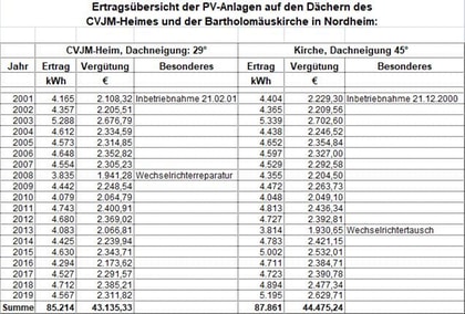 Nordheim Photovoltaik